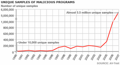 5 milioni di malware in più durante tutto il 2007, 5 volte il 2006