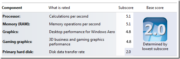 Come risolvere il problema dell'indice delle prestazioni in Windows 7 Beta
